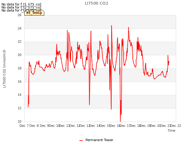 plot of LI7500 CO2