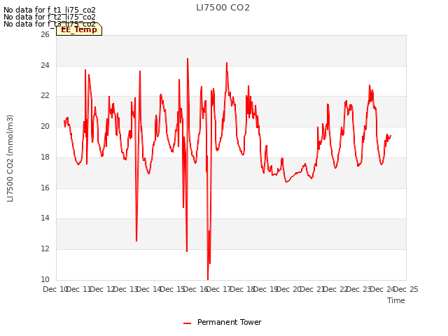 plot of LI7500 CO2