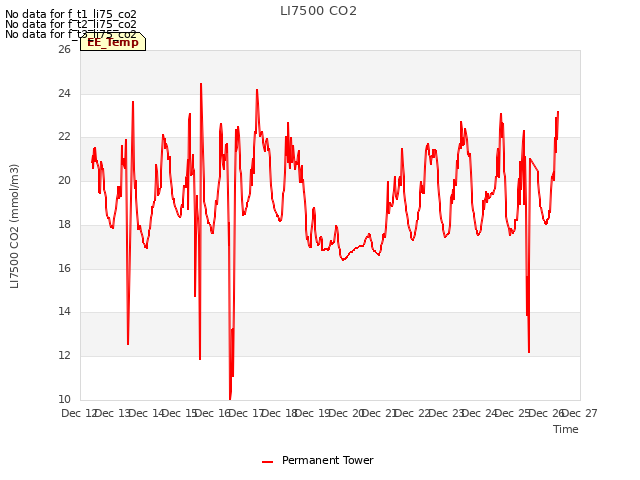 plot of LI7500 CO2