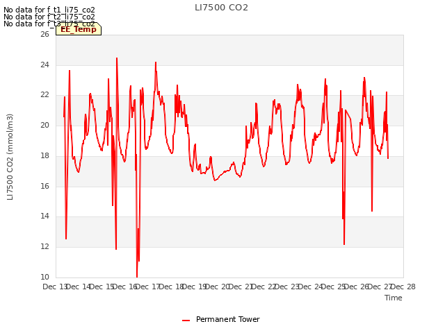 plot of LI7500 CO2