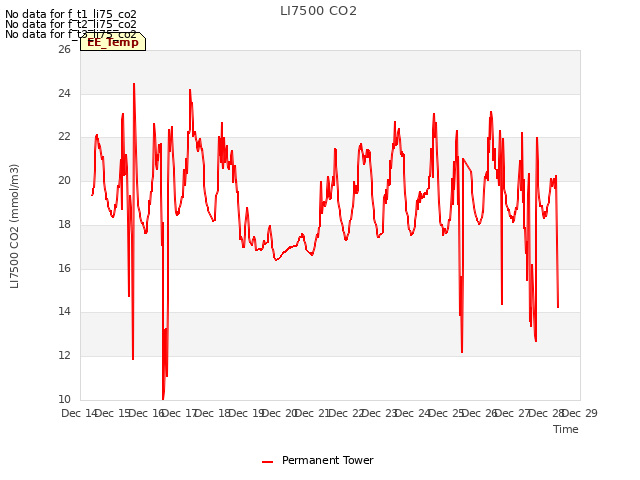 plot of LI7500 CO2