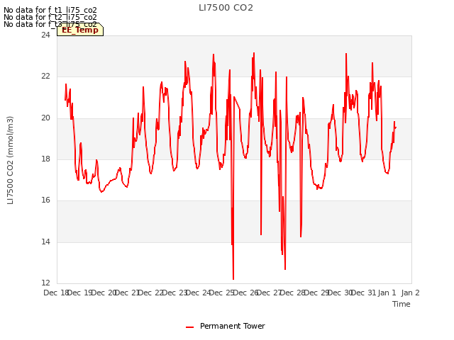 plot of LI7500 CO2