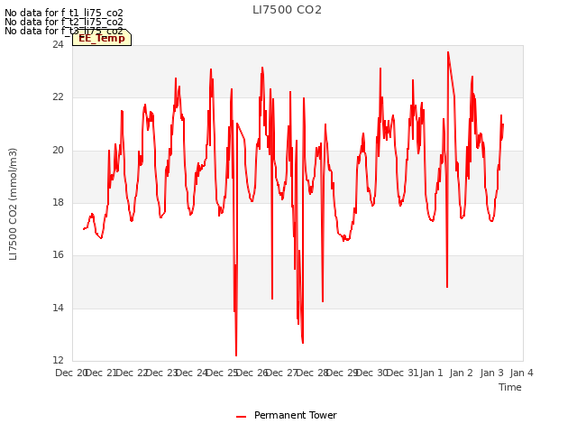 plot of LI7500 CO2