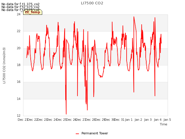 plot of LI7500 CO2