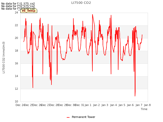 plot of LI7500 CO2