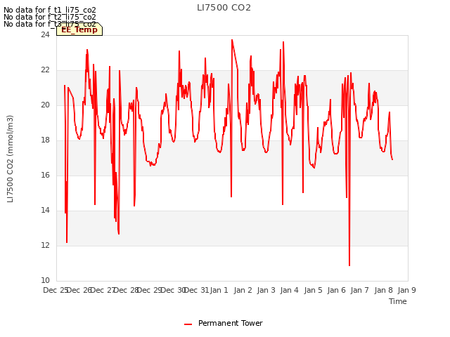 plot of LI7500 CO2