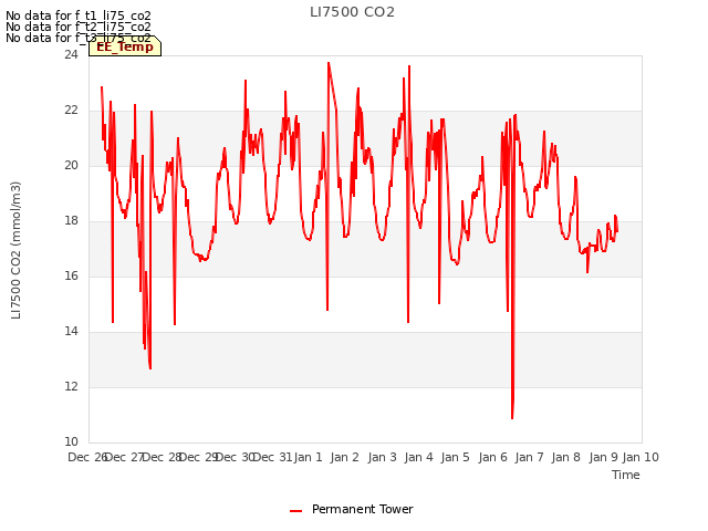 plot of LI7500 CO2