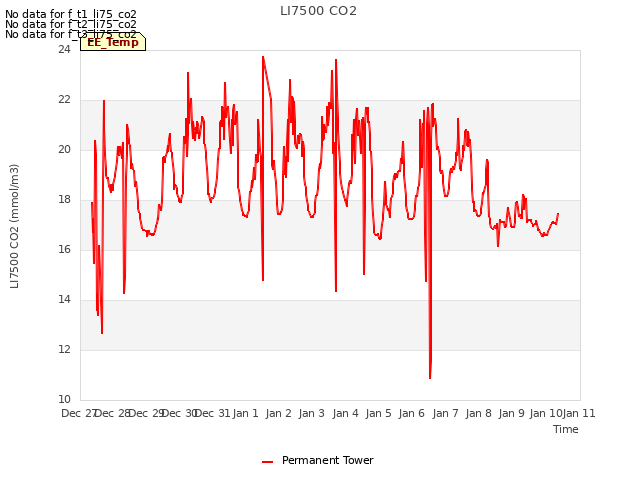 plot of LI7500 CO2