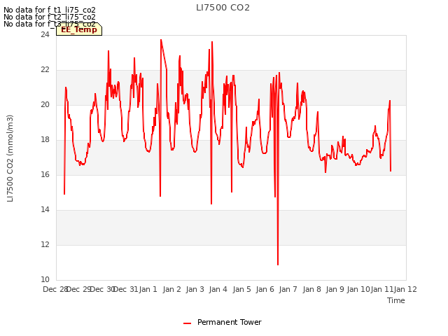 plot of LI7500 CO2