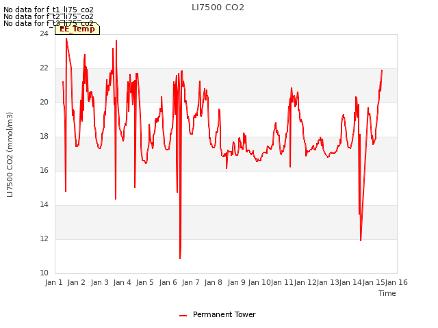 plot of LI7500 CO2