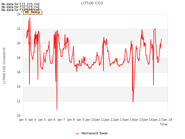 plot of LI7500 CO2