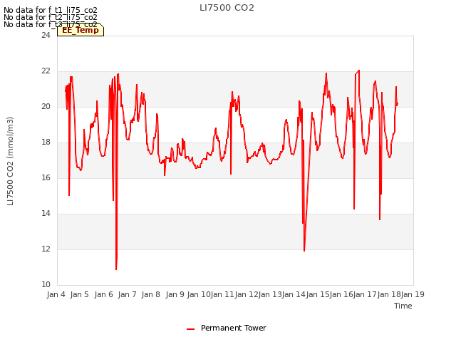plot of LI7500 CO2