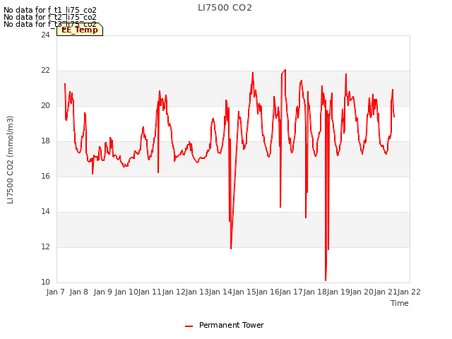 plot of LI7500 CO2