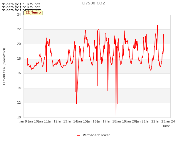 plot of LI7500 CO2