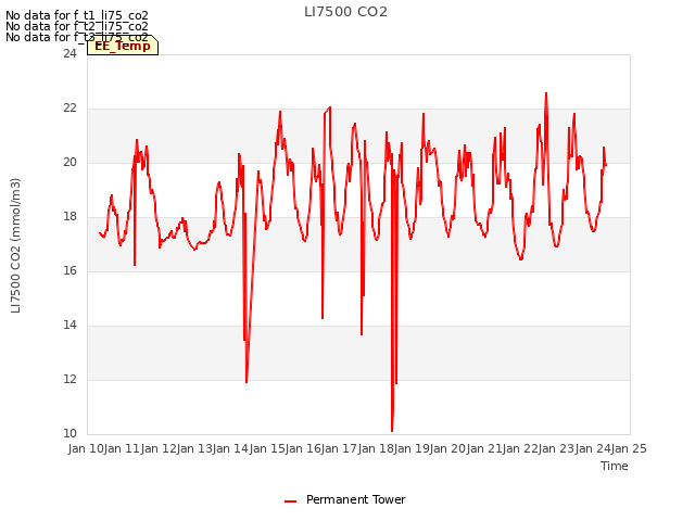 plot of LI7500 CO2