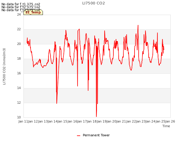 plot of LI7500 CO2