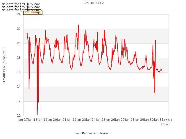 plot of LI7500 CO2