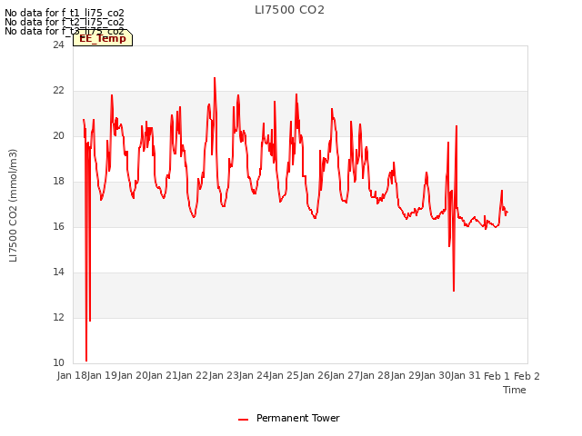 plot of LI7500 CO2