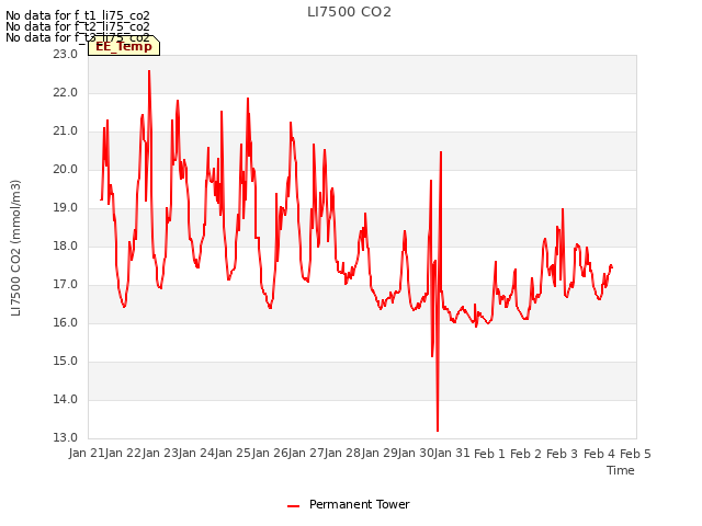 plot of LI7500 CO2