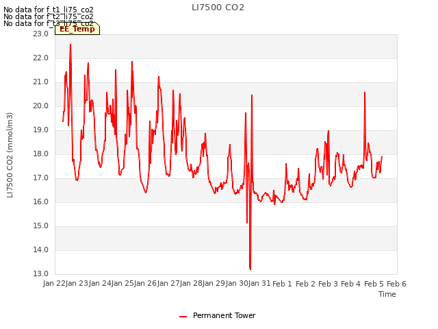 plot of LI7500 CO2