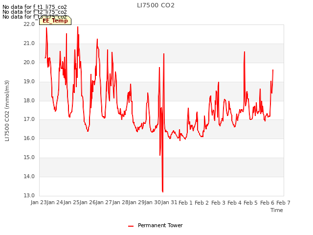 plot of LI7500 CO2