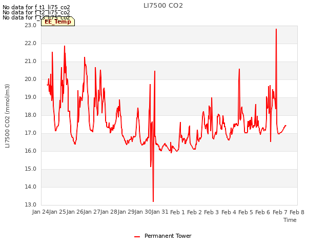 plot of LI7500 CO2