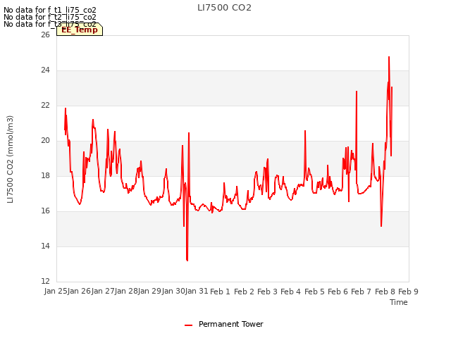 plot of LI7500 CO2