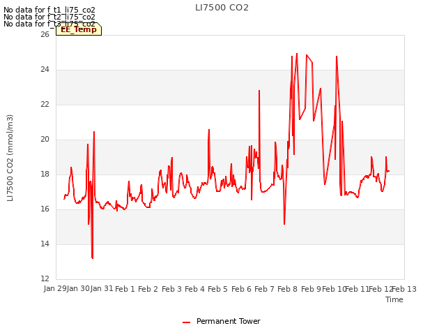 plot of LI7500 CO2