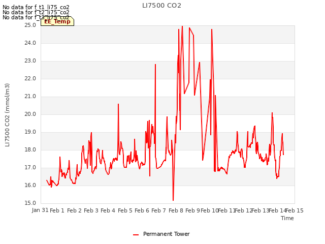 plot of LI7500 CO2