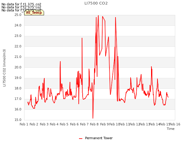 plot of LI7500 CO2