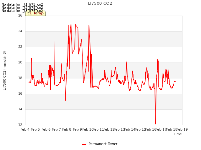 plot of LI7500 CO2