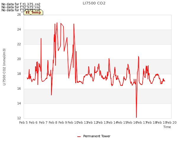 plot of LI7500 CO2