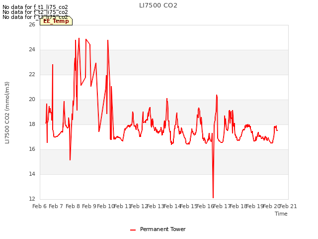 plot of LI7500 CO2