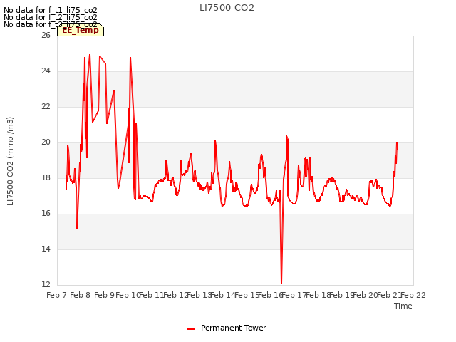 plot of LI7500 CO2