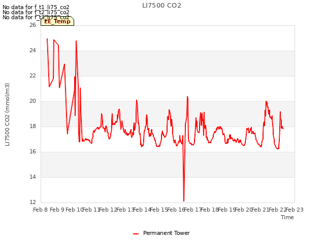 plot of LI7500 CO2