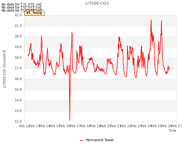 plot of LI7500 CO2