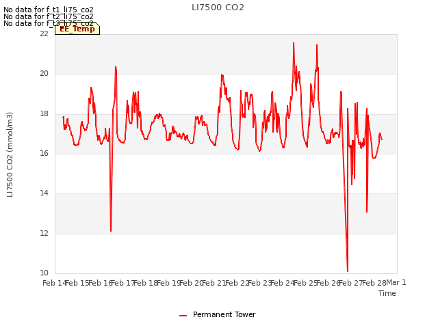 plot of LI7500 CO2