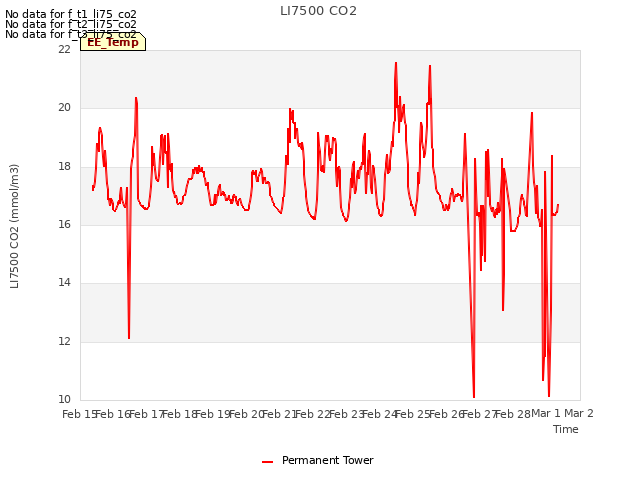 plot of LI7500 CO2