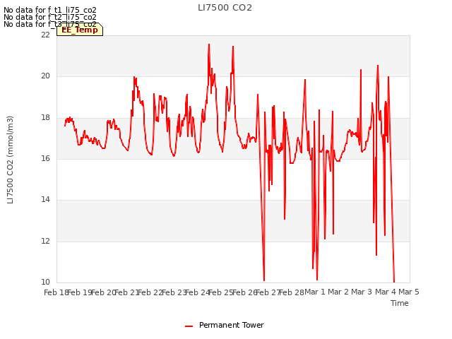 plot of LI7500 CO2