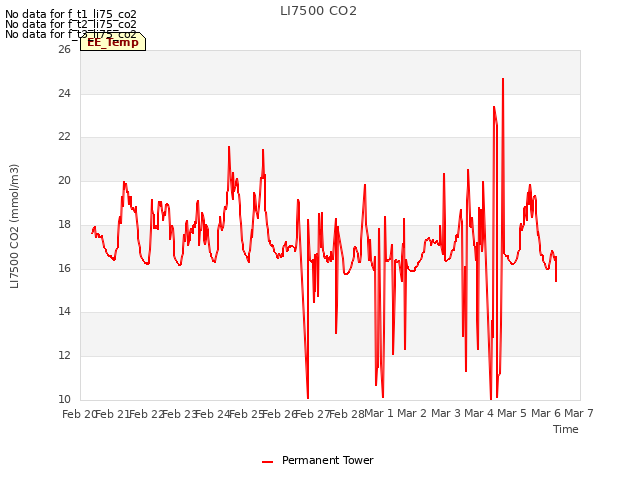 plot of LI7500 CO2