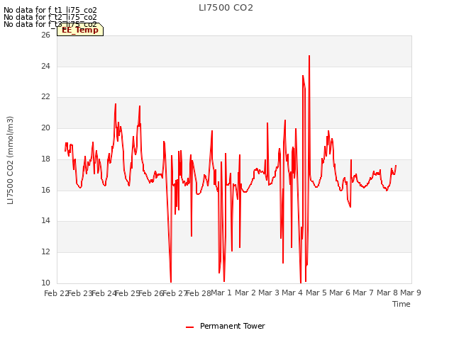 plot of LI7500 CO2