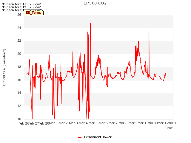 plot of LI7500 CO2