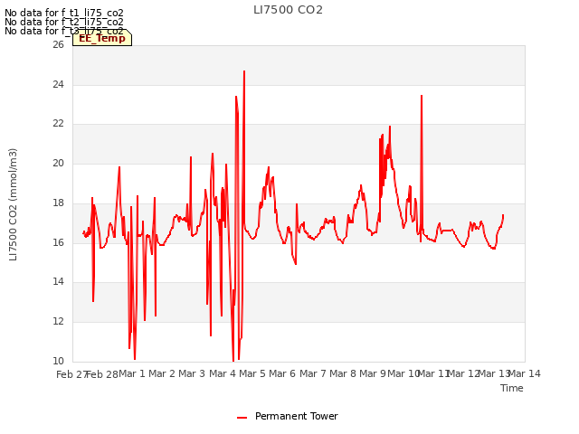 plot of LI7500 CO2