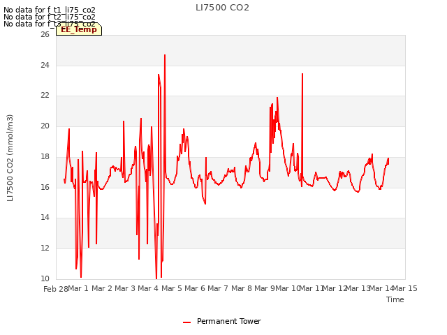 plot of LI7500 CO2