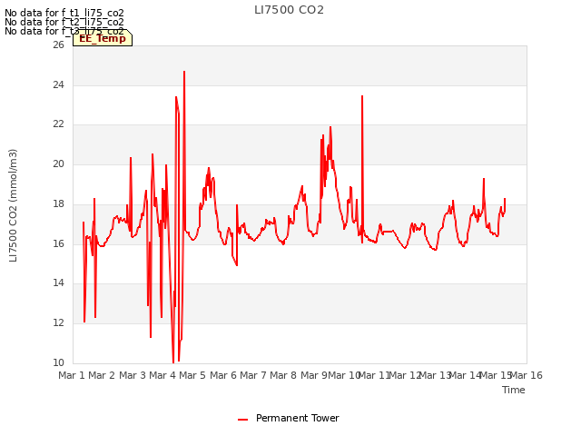 plot of LI7500 CO2