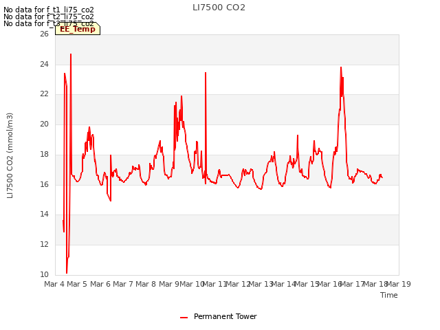 plot of LI7500 CO2