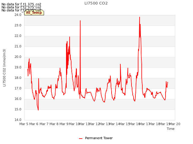 plot of LI7500 CO2