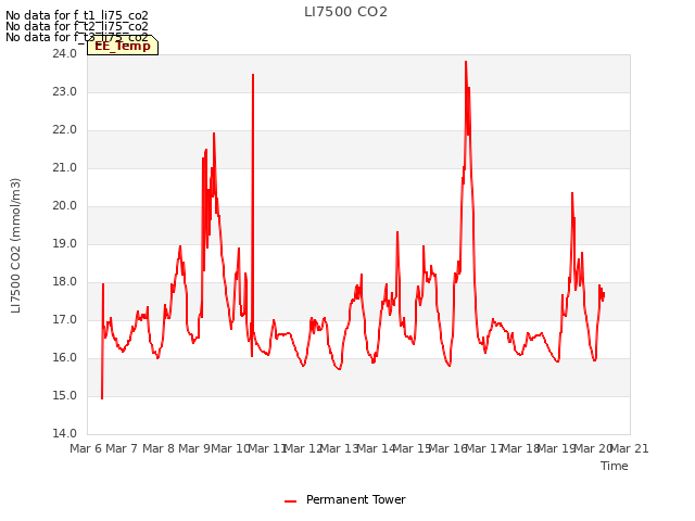 plot of LI7500 CO2