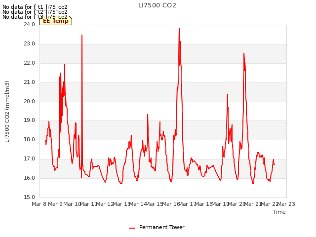 plot of LI7500 CO2