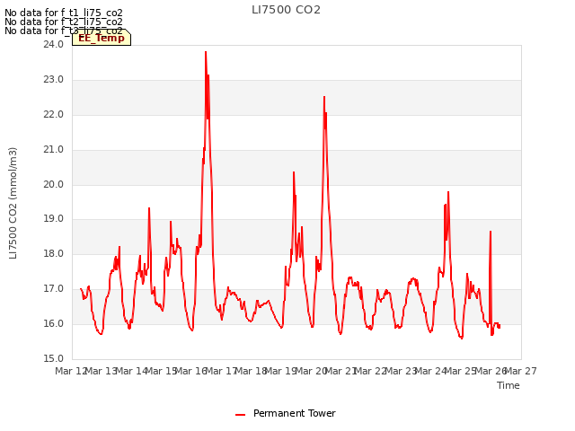 plot of LI7500 CO2